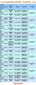 2016年第三轮巡视省委巡视组第一批进驻20个单位 - 湖南红网