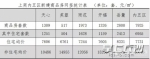 长沙上周内五区新房网签7925套 岳麓区住宅8331元/㎡ - 长沙新闻网