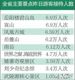 长沙国庆长假第二天接待游客近76万人次 实现旅游收入7.08亿元 - 长沙新闻网