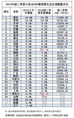 2016年前三季度31省区GDP增速排行榜。 - 长沙新闻网