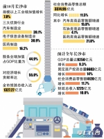 前三季度长沙GDP增速居全国省会城市第五 - 湖南在线