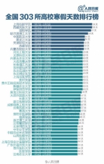 差距太大！全国303所高校寒假天数排行榜出炉 - 新浪湖南