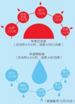 159天 长沙成全国阴雨天气最多的城市 - 长沙新闻网