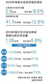 2016年湘江长沙综合枢纽货运量首次突破1亿吨 - 长沙新闻网