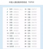 中国首份姓名报告出炉 来看看哪些名字易重名 - 长沙新闻网
