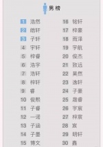 中国首份姓名报告出炉 来看看哪些名字易重名 - 长沙新闻网