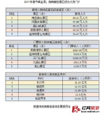 “旅行过年”成新时尚 春节7天2266万人游湖南 - 长沙新闻网