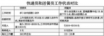 揭秘快递员"生意":每单挣1块钱 待遇不敌送餐员 - 长沙新闻网