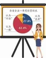 湖南省近三成企业认为一季度经营状况良好 - 湖南红网