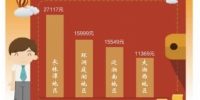 前三季度湖南各市州人均收入排名出炉 - 湖南红网