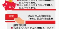 2017年湖南人均可支配收入2.3万 - 湖南红网