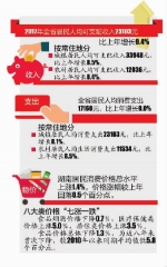 2017年湖南人均可支配收入2.3万 - 湖南红网