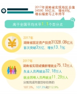 湖南2017年地区生产总值34590.56亿元 增速与上年持平 - 湖南红网