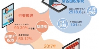 2017年湖南省国税系统税收收入“量升质优” - 国家税务局