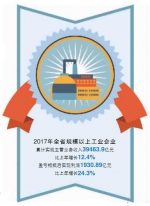 湖南规模工业企业去年盈利近2000亿元 - 湖南红网