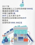 2017年湖南规模以上工业利润突破1900亿 - 湖南红网