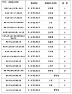 湖南省气象局所属事业单位2018年硕士研究生岗位公开招聘拟考察人员公示 - 气象网