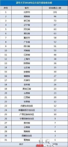 清华大学自主招生初审名单公布 长郡与清华附中并列全国第一 - 湖南红网