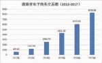 2017年湖南电商交易额达8356亿 长沙占比超六成 - 湖南红网