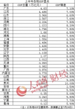 【央媒看湖南】29省份上半年GDP成绩出炉 湖南GDP总量冲进前十 - 湖南红网