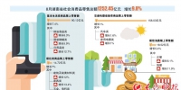 8月湖南社零总额同比增长9.8% 餐饮消费平稳增长 - 湖南红网