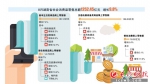 8月湖南社零总额同比增长9.8% 餐饮消费平稳增长 - 湖南红网