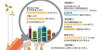 长沙：2017年底常住人口达791.81万人 - 湖南红网