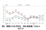 4月份湖南居民消费价格上涨0.5% - 新浪湖南