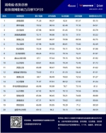 湖南政务微博影响力七月榜单TOP20公布 - 新浪湖南
