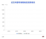2022国考今起报名！湖南招录980人、509个职位 - 新浪湖南