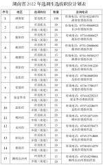 刚刚发布！湖南省2022年选调生选拔公告来了 - 新浪湖南