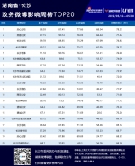 湖南政务微博影响力五月第四周榜单TOP20公布 - 新浪湖南