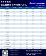 湖南政务微博影响力五月第四周榜单TOP20公布 - 新浪湖南