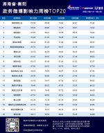 湖南政务微博影响力八月第三周榜单TOP20公布 - 新浪湖南