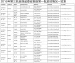 2016年湖南省委第三轮巡视组第一批进驻20个单位 - 湖南红网