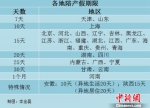 29省份陪产假一览。中新网记者 李金磊 制图 - 新浪湖南