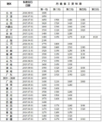 全国各地月最低工资标准公布：看看湖南排第几 - 湖南新闻网