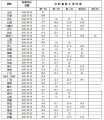 全国各地月最低工资标准公布：看看湖南排第几 - 湖南新闻网