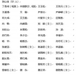 邵阳市人大常委会任命、决定任免名单（详细） - 新浪湖南