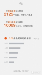 山东一小伙除夕收到10069个红包 全球第一 - 长沙新闻网