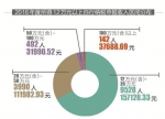 株洲去年142人年收入超100万 看看哪区“富人”最多 - 新浪湖南