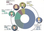 株洲去年142人年收入超100万 看看哪区“富人”最多 - 新浪湖南