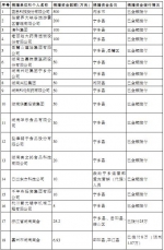 湖南省湘商公益基金会赈灾募捐情况公示 - 湖南红网