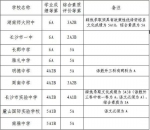 权威发布丨 2019年长沙城区第一批普通高中录取控制线 - 新浪湖南