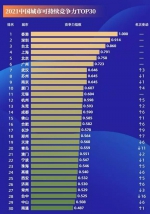 291城竞争力排名出炉！长沙，优秀！ - 新浪湖南