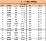 璧拌繃鈥滃晢鏍団濊澏鍙樷滃搧鐗屸濊湑鍙樿矾锛岄洩澶╁叆閫夆2022涓浗鍝佺墝500寮衡 - 湖南在线